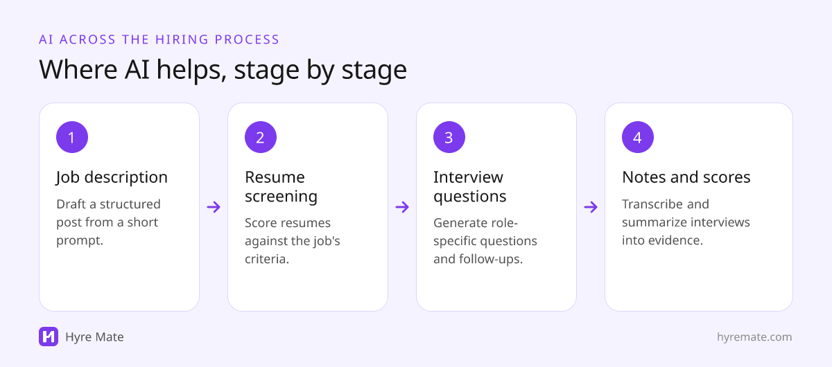 Where AI helps across the hiring process: job description, resume screening, interview questions, interview notes and evaluation
