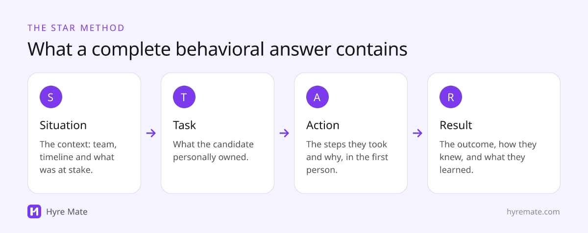 The STAR method: situation, task, action and result, with what to listen for at each step