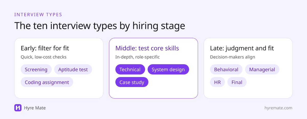 The ten interview types grouped into early, middle and late stages of a hiring process