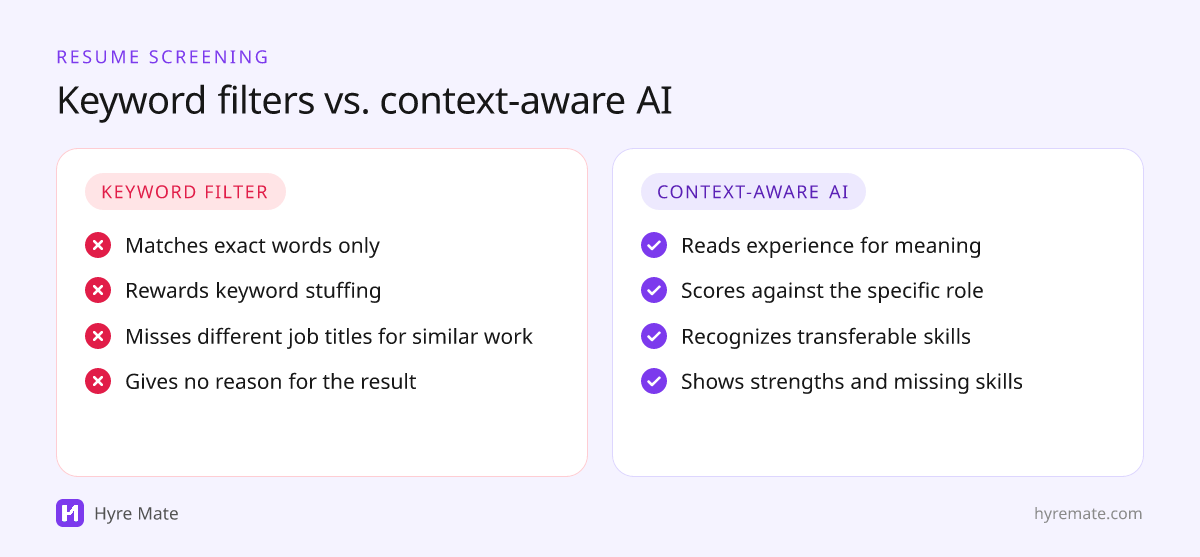 Comparison of keyword filtering and context-aware AI resume screening
