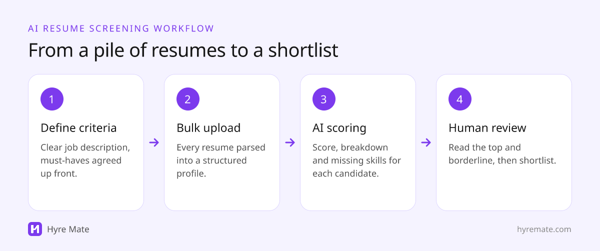 Four-step AI resume screening workflow: define criteria, bulk upload, AI scoring, human review and shortlist