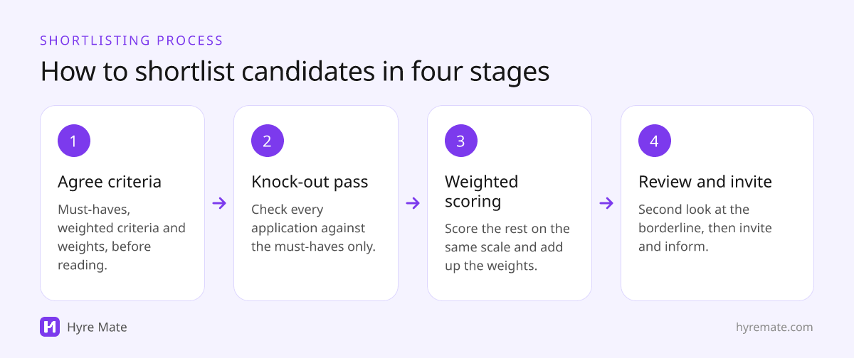 Four-stage shortlisting process: agree criteria, knock-out pass, weighted scoring, review and invite