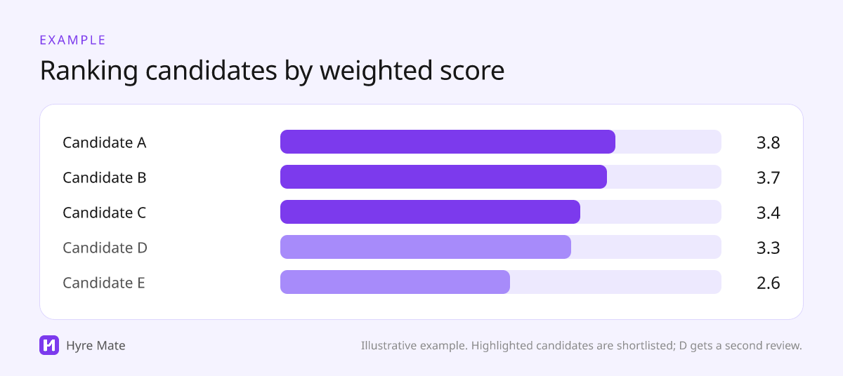 Example bar chart of weighted shortlisting scores for five candidates with a shortlist cut-off