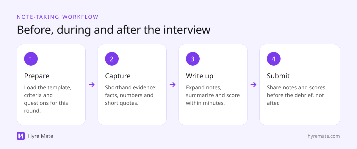 Four-step interview note-taking workflow: prepare, capture, write up, submit