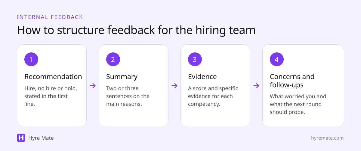 Four-part structure for internal interview feedback: recommendation, summary, evidence per competency, concerns and follow-ups