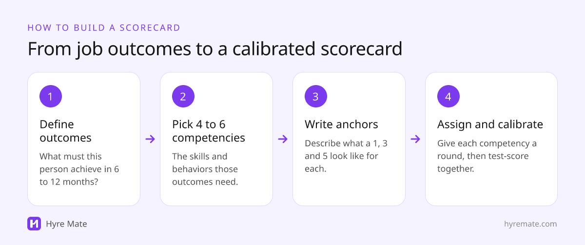 Four steps to build an interview scorecard: define outcomes, pick competencies, write anchors, assign rounds and calibrate