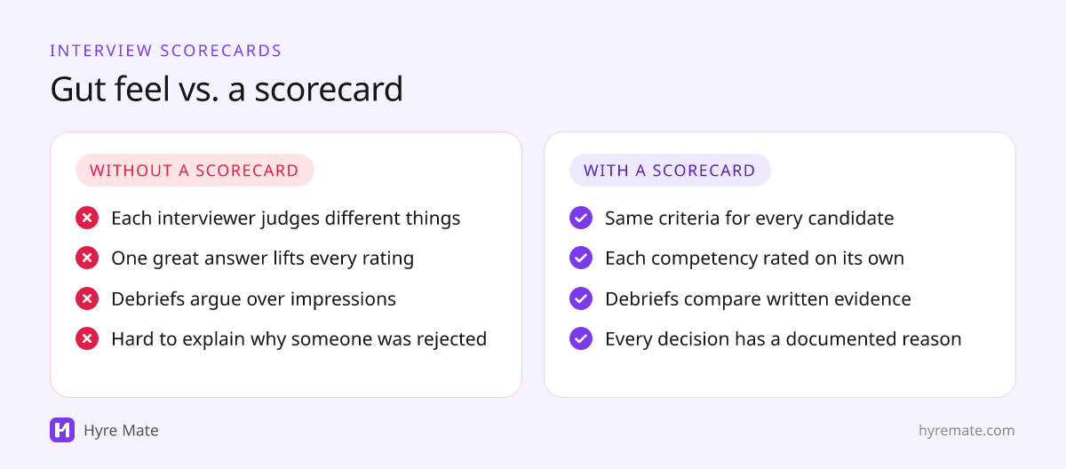 Comparison of interviews without a scorecard and with a scorecard
