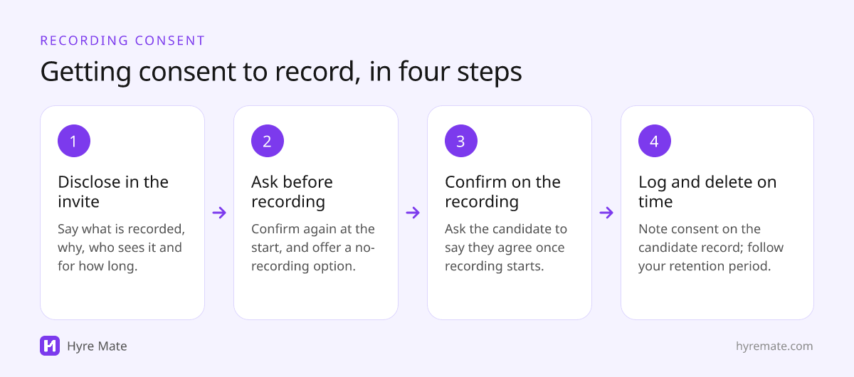 Four steps to get consent to record an interview: disclose in the invitation, ask before recording, confirm on the recording, log consent and retention