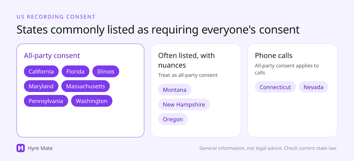 US states commonly listed as requiring all-party consent to record: California, Florida, Illinois, Maryland, Massachusetts, Pennsylvania and Washington, plus Montana, New Hampshire and Oregon, and Connecticut and Nevada for phone calls