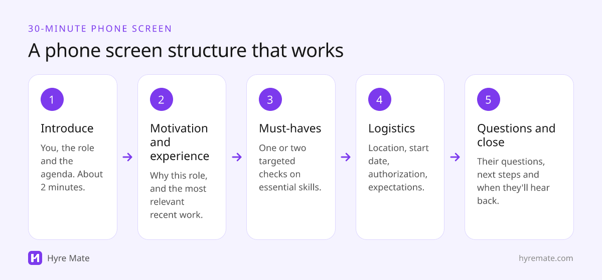 Five-part phone screen structure: introduction, motivation and experience, must-have skills, logistics, questions and next steps