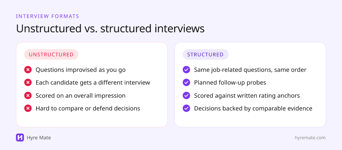 Comparison of unstructured and structured interviews across questions, scoring and decisions