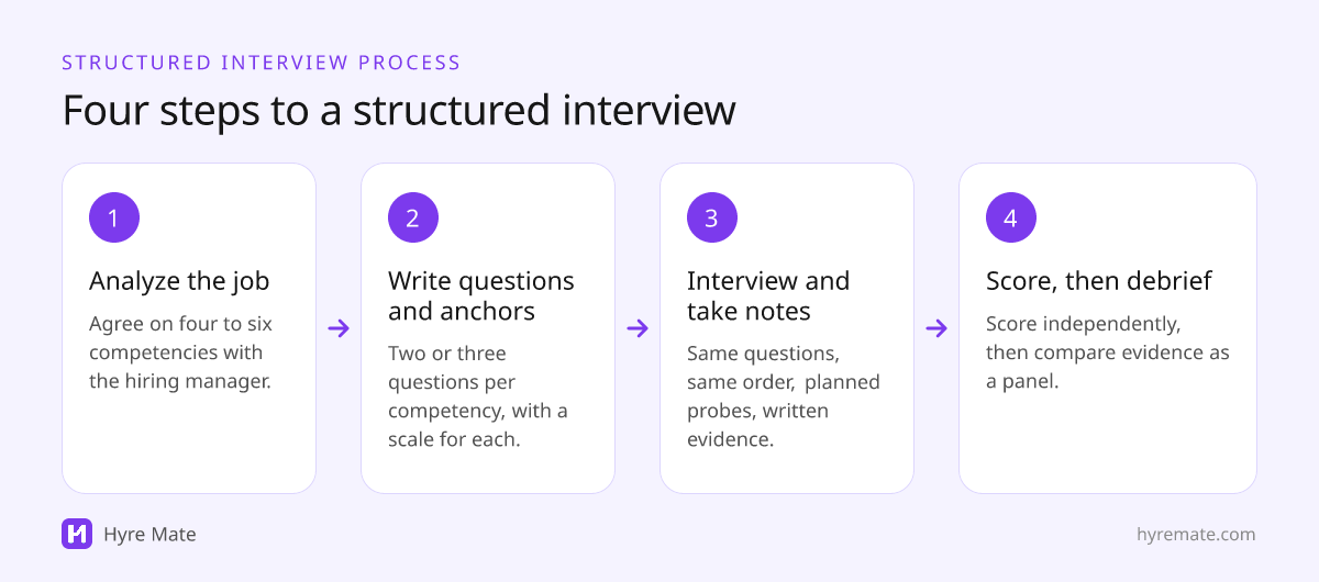 Four-step structured interview process: analyze the job, write questions and anchors, interview and take notes, score independently then debrief