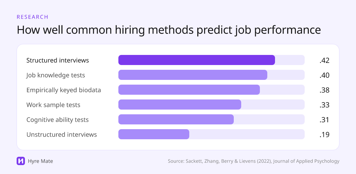 Bar chart of average validity: structured interviews .42, job knowledge tests .40, empirically keyed biodata .38, work sample tests .33, cognitive ability tests .31, unstructured interviews .19
