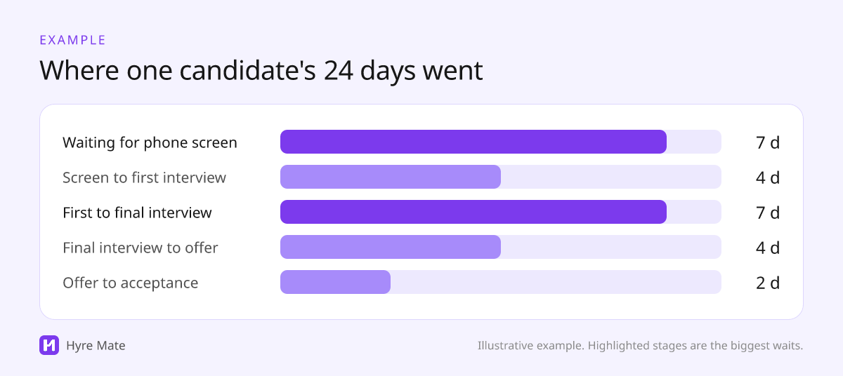 Example bar chart of days spent in each hiring stage: 7 days waiting for a phone screen, 4 to first interview, 7 to final interview, 4 to offer and 2 to acceptance